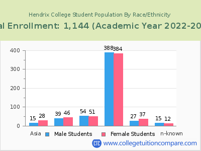 Hendrix College 2023 Student Population by Gender and Race chart
