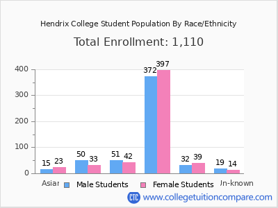 Hendrix College 2025 Student Population by Gender and Race chart