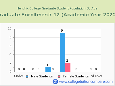 Hendrix College 2023 Graduate Enrollment by Age chart