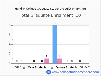 Hendrix College 2025 Graduate Enrollment by Age chart