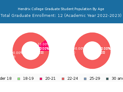 Hendrix College 2023 Graduate Enrollment Age Diversity Pie chart