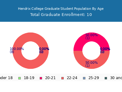 Hendrix College 2025 Graduate Enrollment Age Diversity Pie chart