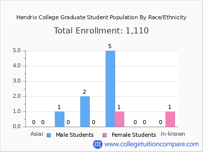 Hendrix College 2025 Graduate Enrollment by Gender and Race chart