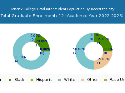 Hendrix College 2023 Graduate Enrollment by Gender and Race chart