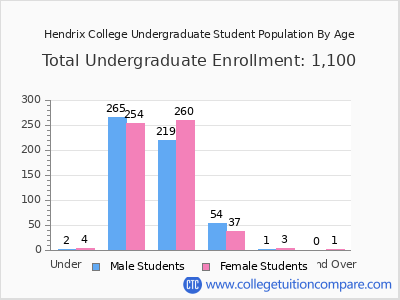 Hendrix College 2025 Undergraduate Enrollment by Age chart
