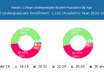 Hendrix College 2023 Undergraduate Enrollment Age Diversity Pie chart