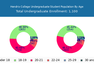 Hendrix College 2025 Undergraduate Enrollment Age Diversity Pie chart