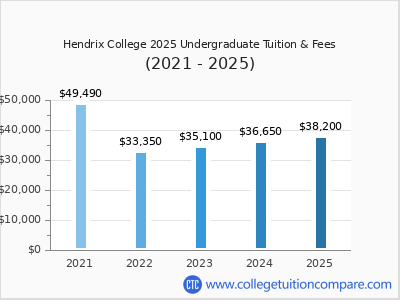 Hendrix College 2025 undergraduate tuition chart
