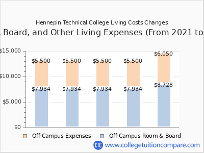 Hennepin Technical College 2025 room & board cost chart