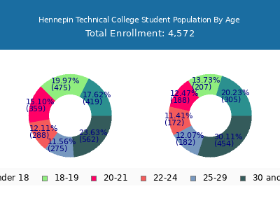 Hennepin Technical College 2024 Student Population Age Diversity Pie chart