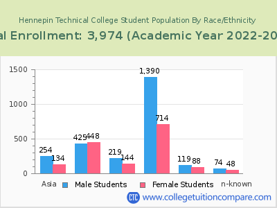 Hennepin Technical College 2023 Student Population by Gender and Race chart
