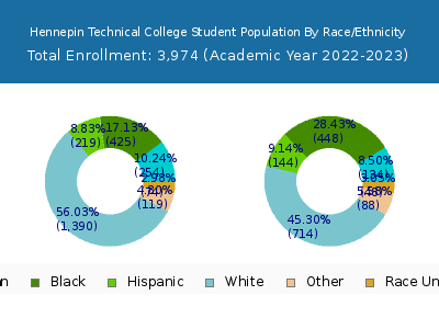Hennepin Technical College 2023 Student Population by Gender and Race chart