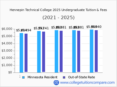 Hennepin Technical College 2025 undergraduate tuition chart