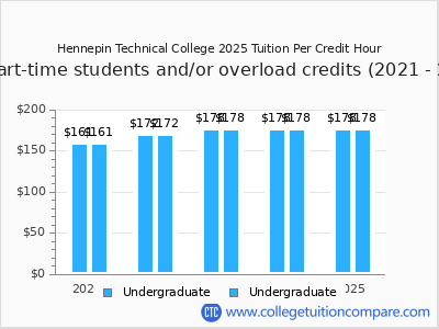Hennepin Technical College 2025 cost per credit hour chart