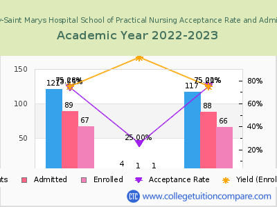 Henrico County-Saint Marys Hospital School of Practical Nursing 2023 Acceptance Rate By Gender chart