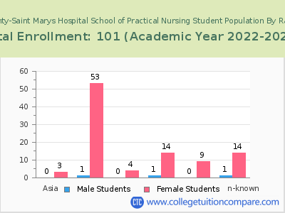 Henrico County-Saint Marys Hospital School of Practical Nursing 2023 Student Population by Gender and Race chart