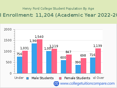 Henry Ford College 2023 Student Population by Age chart
