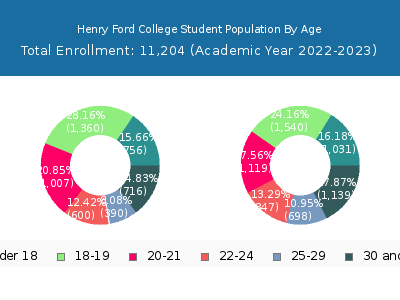 Henry Ford College 2023 Student Population Age Diversity Pie chart
