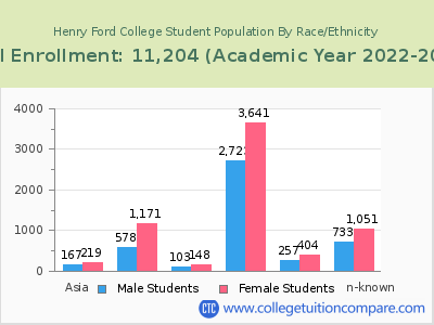 Henry Ford College 2023 Student Population by Gender and Race chart