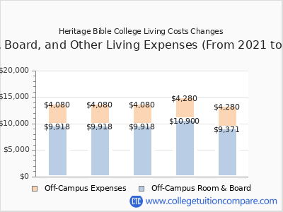 Heritage Bible College 2025 room & board cost chart