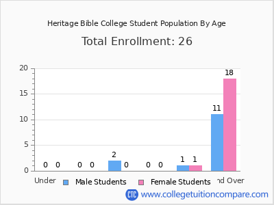 Heritage Bible College 2024 Student Population by Age chart
