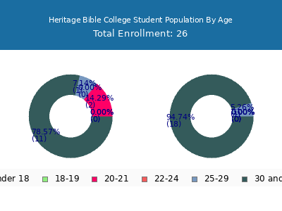 Heritage Bible College 2024 Student Population Age Diversity Pie chart