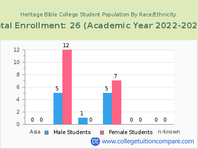 Heritage Bible College 2023 Student Population by Gender and Race chart