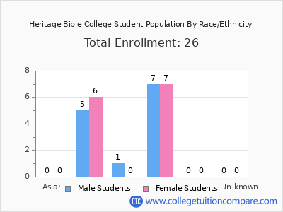 Heritage Bible College 2025 Student Population by Gender and Race chart