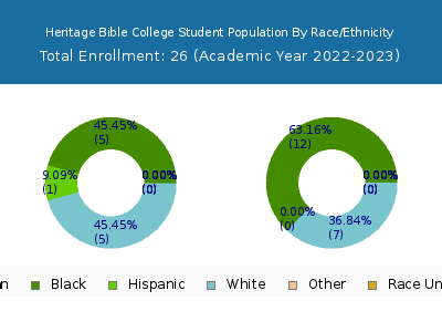 Heritage Bible College 2023 Student Population by Gender and Race chart