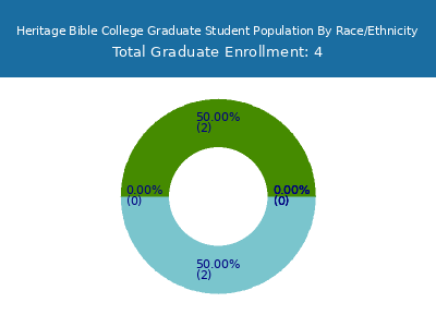 Heritage Bible College 2025 Graduate Enrollment by Gender and Race chart