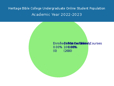 Heritage Bible College 2023 Online Student Population chart