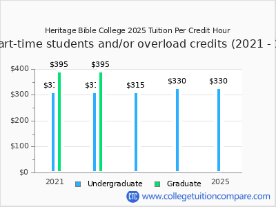 Heritage Bible College 2025 cost per credit hour chart