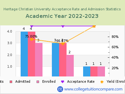 Heritage Christian University 2023 Acceptance Rate By Gender chart