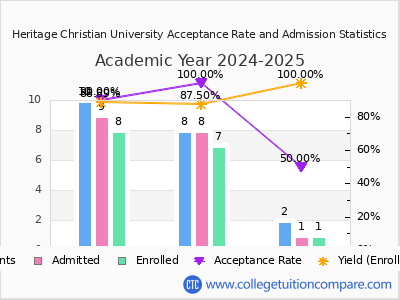 Heritage Christian University 2025 Acceptance Rate By Gender chart