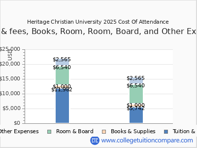 Heritage Christian University 2025 COA (cost of attendance) chart