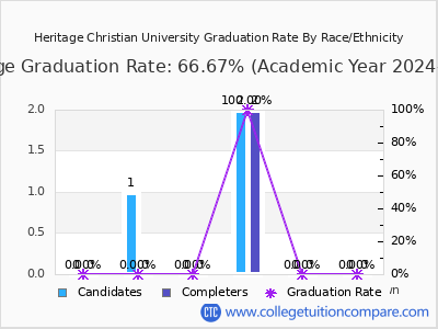 Heritage Christian University graduation rate by race
