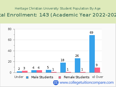 Heritage Christian University 2023 Student Population by Age chart