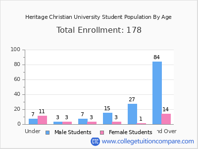 Heritage Christian University 2025 Student Population by Age chart