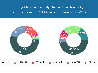 Heritage Christian University 2023 Student Population Age Diversity Pie chart