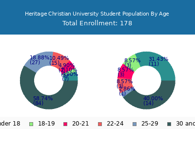Heritage Christian University 2025 Student Population Age Diversity Pie chart
