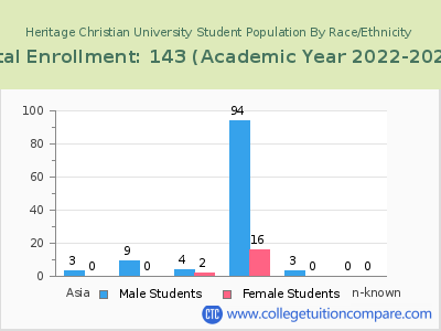 Heritage Christian University 2023 Student Population by Gender and Race chart
