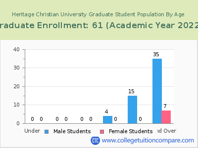 Heritage Christian University 2023 Graduate Enrollment by Age chart