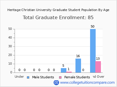 Heritage Christian University 2025 Graduate Enrollment by Age chart