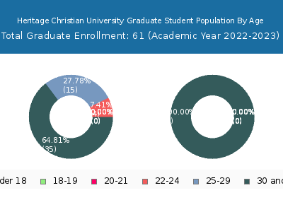 Heritage Christian University 2023 Graduate Enrollment Age Diversity Pie chart