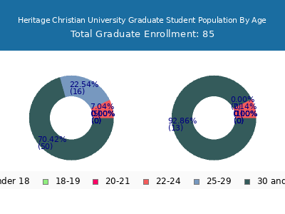 Heritage Christian University 2025 Graduate Enrollment Age Diversity Pie chart