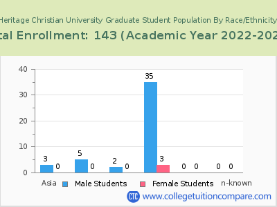 Heritage Christian University 2023 Graduate Enrollment by Gender and Race chart