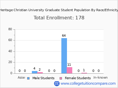 Heritage Christian University 2025 Graduate Enrollment by Gender and Race chart