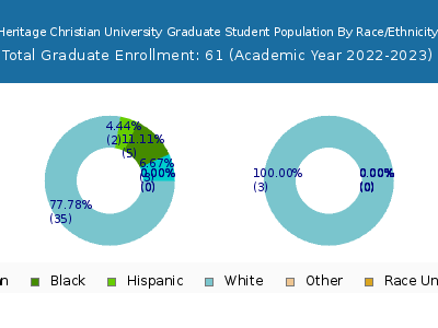 Heritage Christian University 2023 Graduate Enrollment by Gender and Race chart