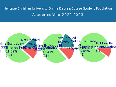 Heritage Christian University 2023 Online Student Population chart