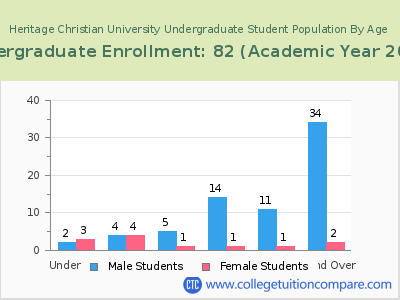 Heritage Christian University 2023 Undergraduate Enrollment by Age chart